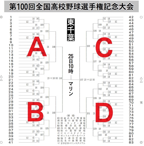東千葉大会組み合わせ