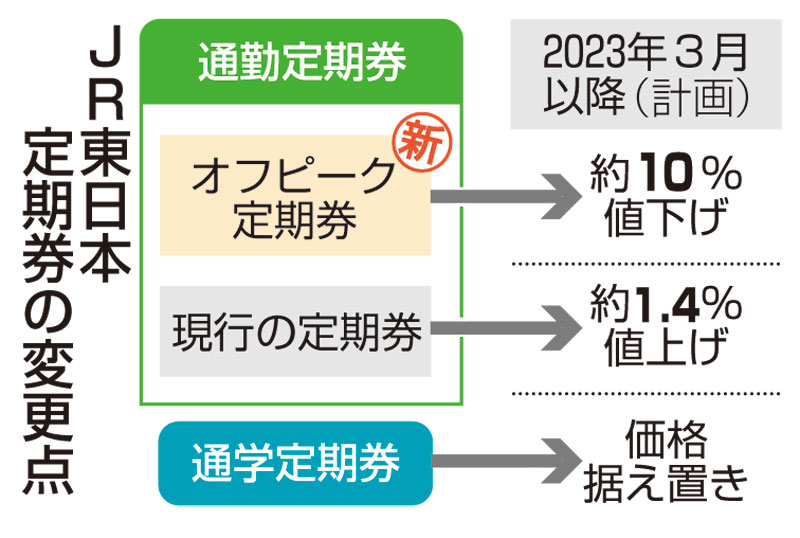 ＪＲ東日本定期券の変更点（共同）