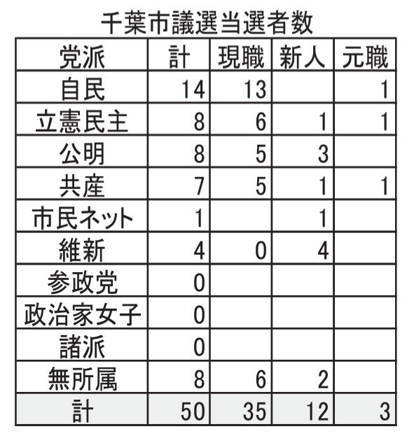千葉市議選当選者数